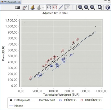 analycess Wertgraph